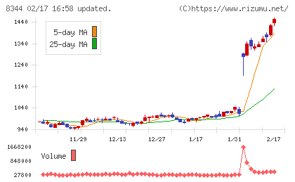 山形銀行チャート