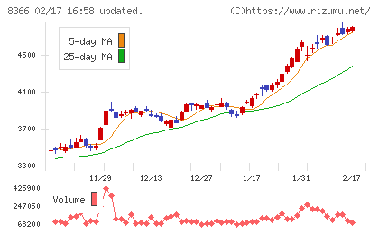 滋賀銀行チャート