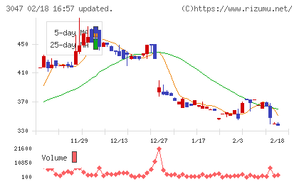 ＴＲＵＣＫ−ＯＮＥチャート