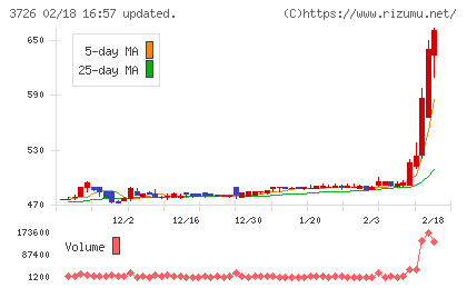 フォーシーズＨＤチャート