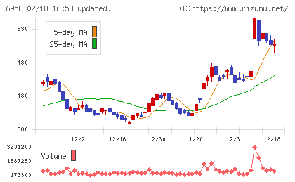 日本ＣＭＫチャート