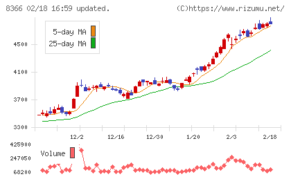 滋賀銀行チャート