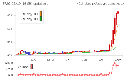 フォーシーズＨＤチャート