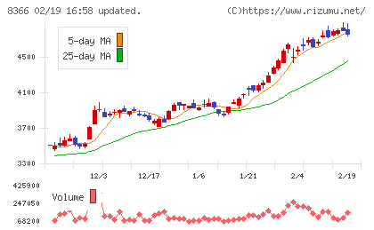 滋賀銀行チャート