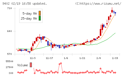 中部日本放送チャート