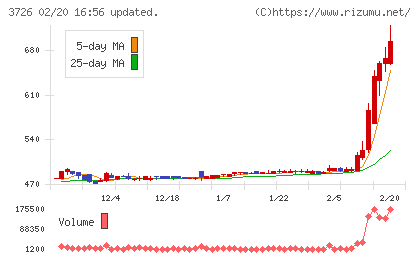 フォーシーズＨＤチャート