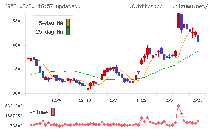 日本ＣＭＫチャート