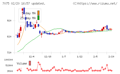 ＱＬＳホールディングスチャート