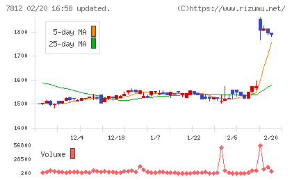 クレステックチャート