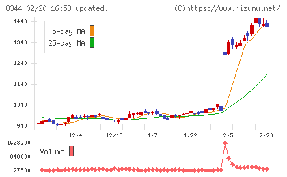 山形銀行チャート