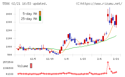 Ｌａｂｏｒｏ．ＡＩチャート