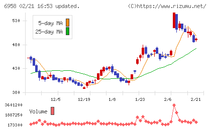 日本ＣＭＫチャート