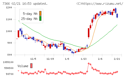 ＬＩＴＡＬＩＣＯチャート