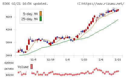 滋賀銀行チャート