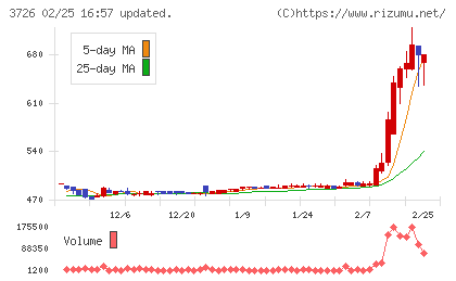 フォーシーズＨＤチャート