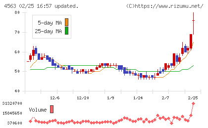 アンジェスチャート