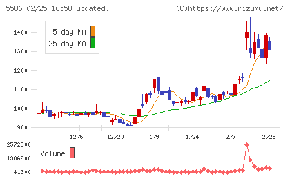 Ｌａｂｏｒｏ．ＡＩチャート