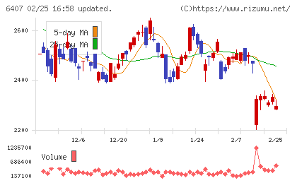 ＣＫＤチャート