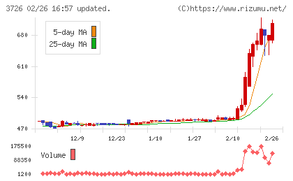 フォーシーズＨＤチャート