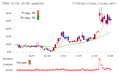 Ｌａｂｏｒｏ．ＡＩチャート