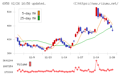 日本ＣＭＫチャート