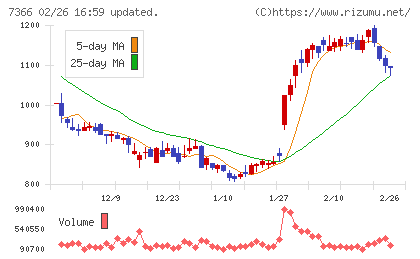 ＬＩＴＡＬＩＣＯチャート