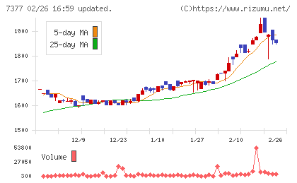 ＤＮホールディングスチャート