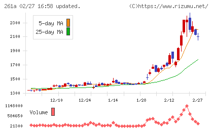 日水コンチャート