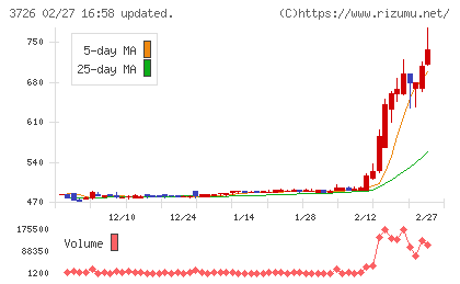 フォーシーズＨＤチャート