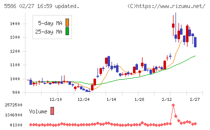 Ｌａｂｏｒｏ．ＡＩチャート