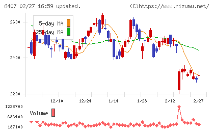 ＣＫＤチャート