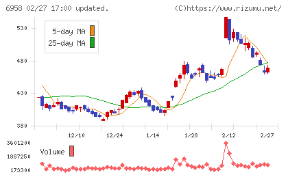 日本ＣＭＫチャート