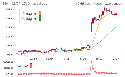 山形銀行チャート