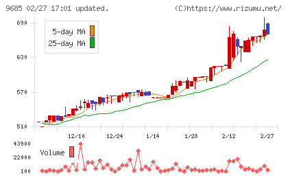 ＫＹＣＯＭホールディングスチャート