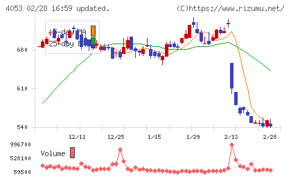 Ｓｕｎ　Ａｓｔｅｒｉｓｋチャート