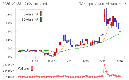 Ｌａｂｏｒｏ．ＡＩチャート