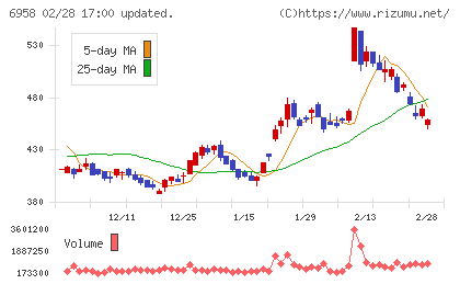 日本ＣＭＫチャート