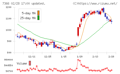 ＬＩＴＡＬＩＣＯチャート