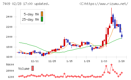 ＡｅｒｏＥｄｇｅチャート