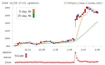 山形銀行チャート