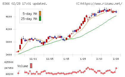 滋賀銀行チャート