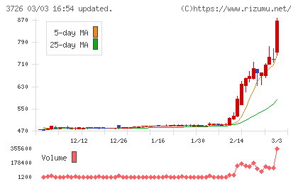 フォーシーズＨＤチャート