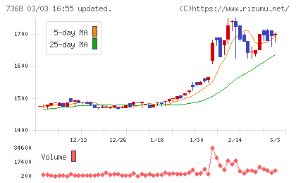 表示灯チャート