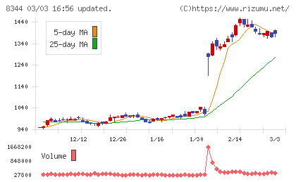 山形銀行チャート