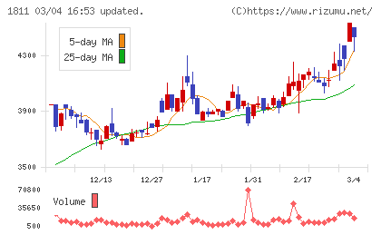 錢高組チャート