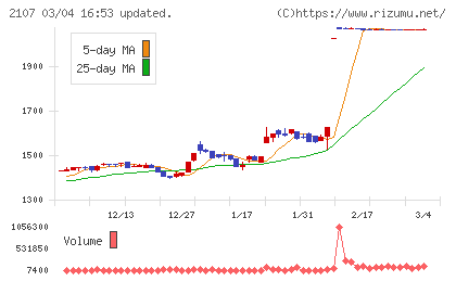 東洋精糖チャート