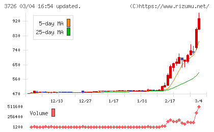 フォーシーズＨＤチャート