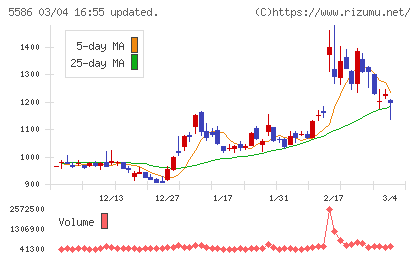 Ｌａｂｏｒｏ．ＡＩチャート