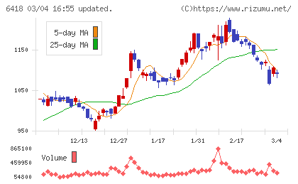 日本金銭機械チャート