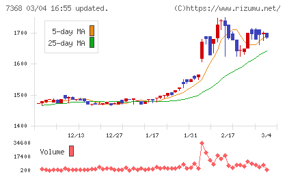 表示灯チャート